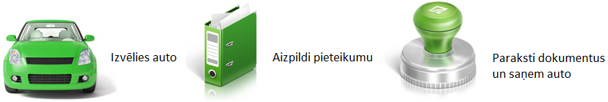 Auto kredīta saņemšanas kārtība